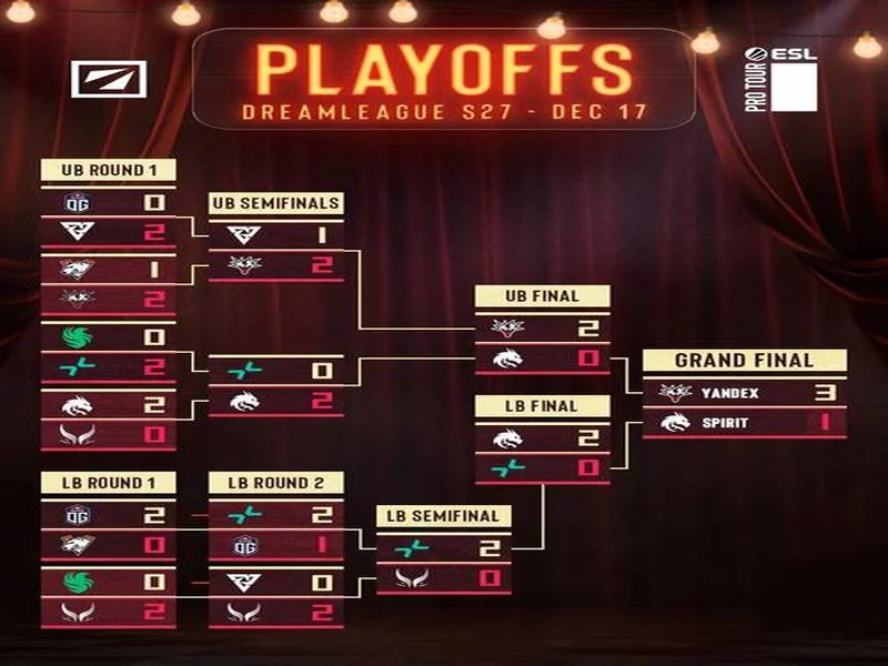 天梯高分Carry终化龙！Yandex 3-1战胜Spirit，斩获DOTA2梦幻联赛冠军